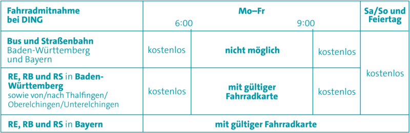 Tabelle Übersicht über Fahrradmitnahme